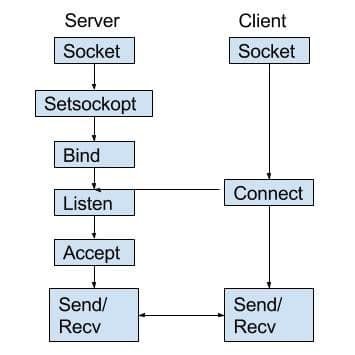 Websocket And Its Difference From HTTP
